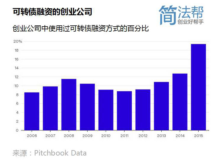 可转债的融资方式听上去很酷，中国创业公司能不能尝试？