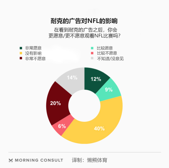 耐克广告事件短期影响力报告：几乎所有群体对耐克的好感度降低