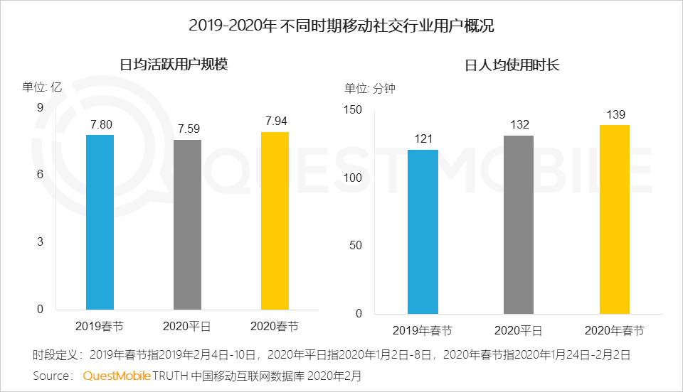 2020中国移动互联网“战疫”专题报告：全网用户单日总时长61.1亿小时，视频游戏飙涨，在线生活迎来爆发