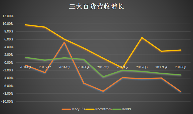 美国三大百货齐发财报，业绩都很惨，零售百货业深陷泥潭