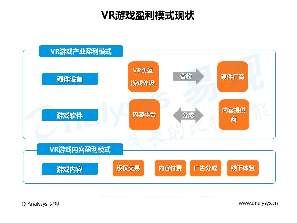 2016年VR游戏市场趋势研究：生态已初具规模，商业模式尚未构建完整