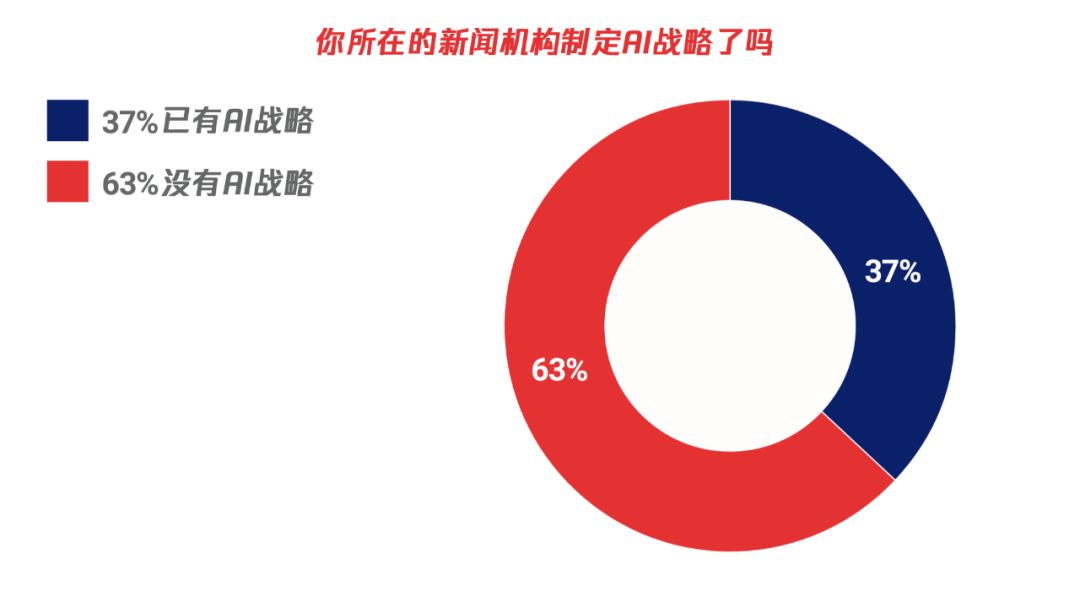 全球新闻业人工智能应用调查报告