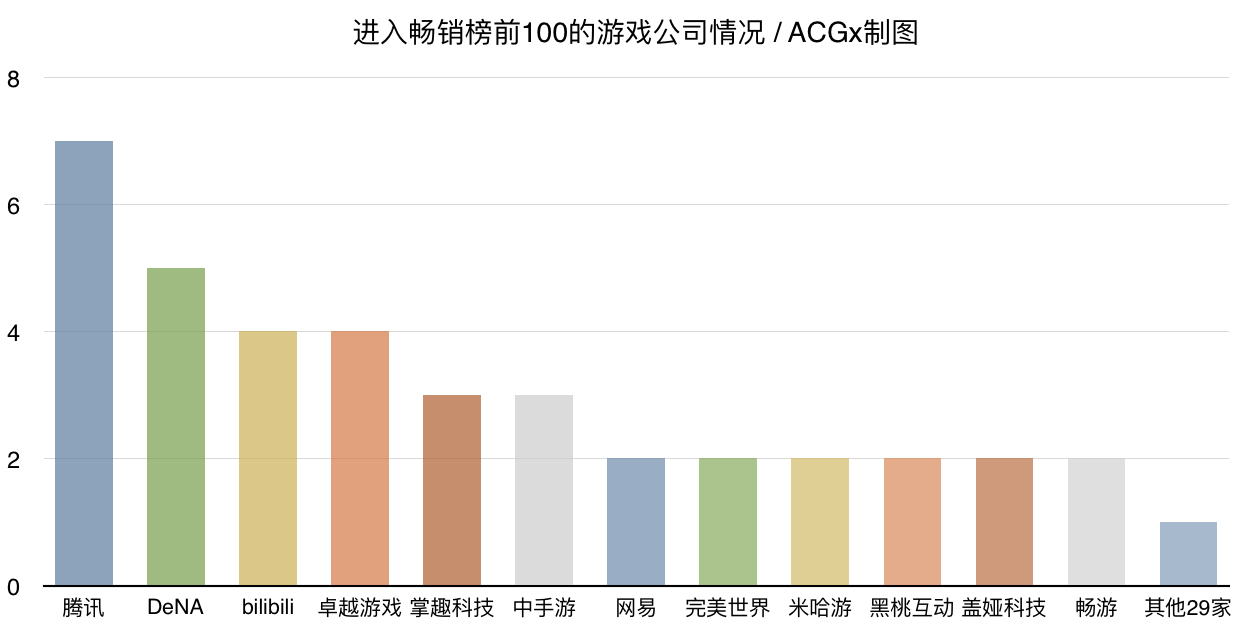 2016年二次元手游盘点，你猜猜二次元手游规模过百亿了吗？