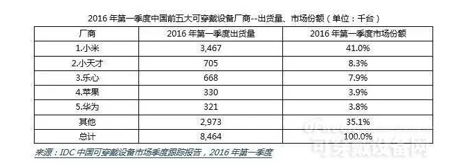 继手机出货量下滑之后，小米国内可穿戴设备出货量环比跌近两成