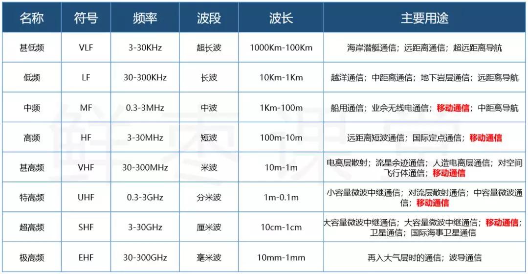 有史以来最强的5G入门科普