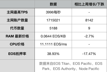 EOS周报 | Voice测试版或采用邀请制；Block.one更新EOS开发者门户网站（1.20-2.3）