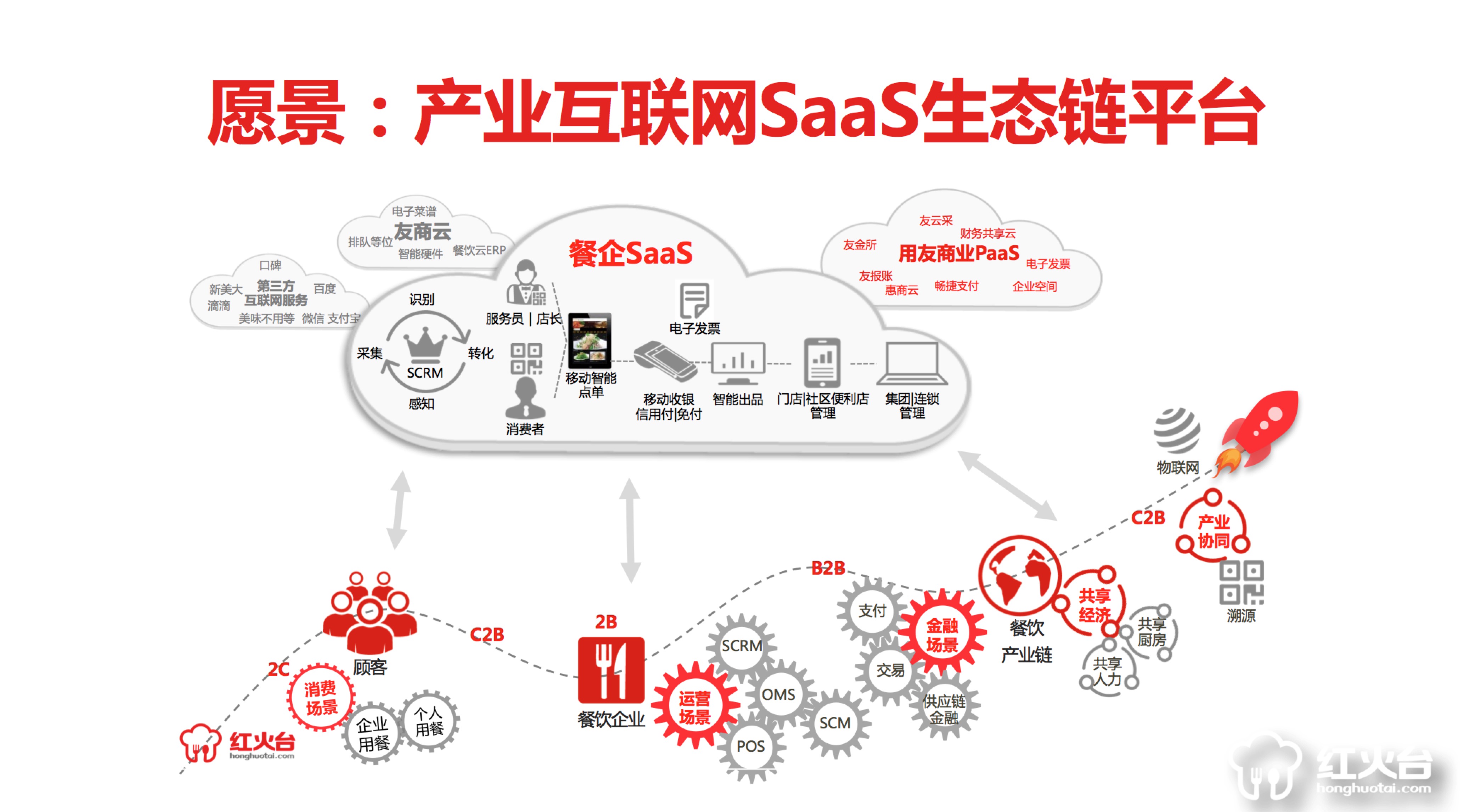 海底捞也涉足餐饮SaaS，与用友成立合资公司「红火台 」