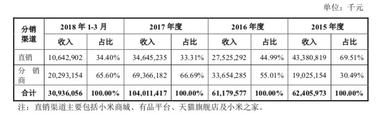 小米CDR招股书更新：CDR占总股本不低于7%，定价不高于港股