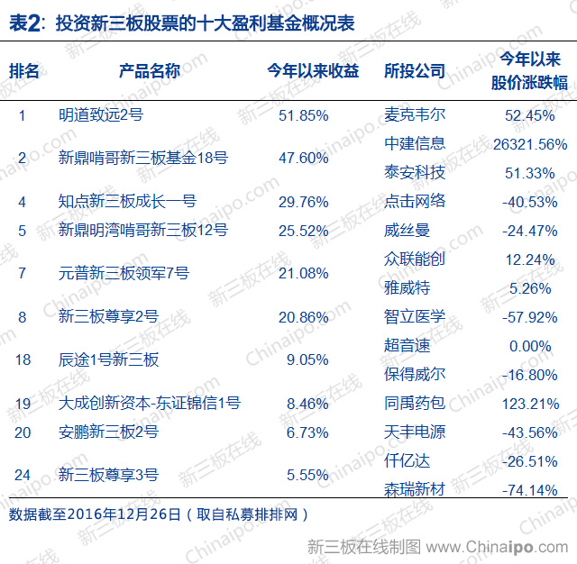 投资新三板股票的十大盈利基金概况表