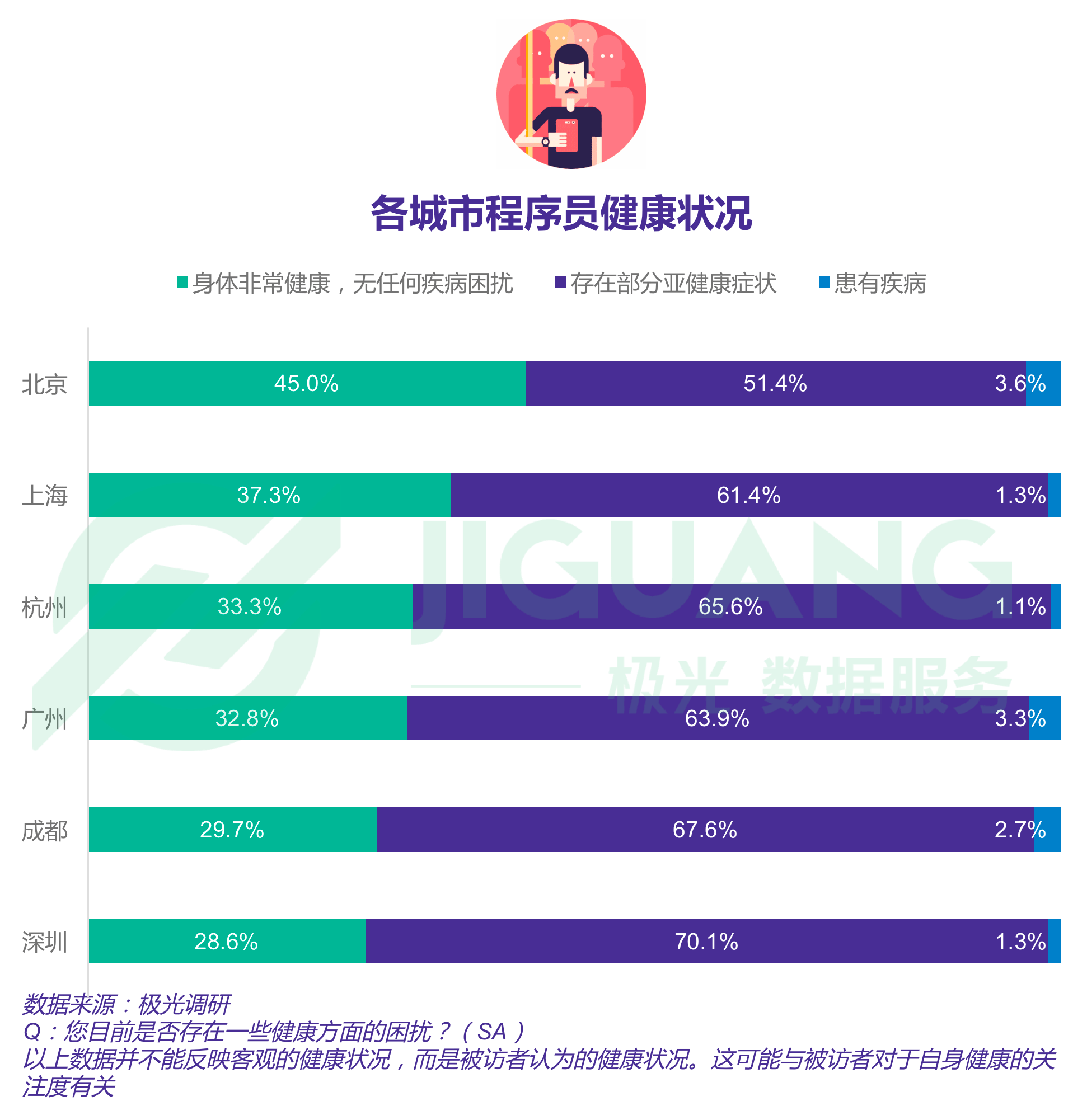 报告显示四成程序员依旧单身，一线城市程序员超七成仍在租房住