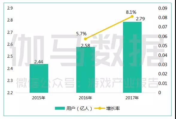 2017中国游戏产业报告：收入超2千亿，同比增长23.0%，手游占比超50%