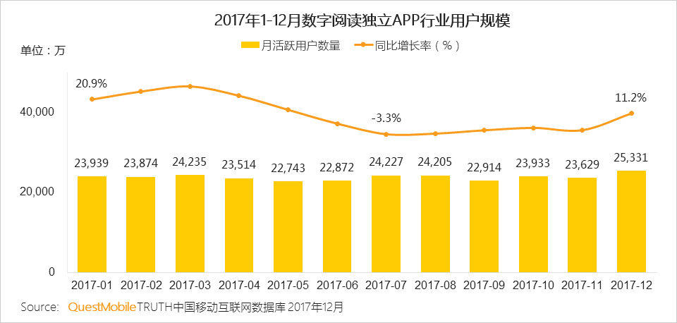 2017年数字阅读报告：用户规模日益饱和，男性、三四线城市用户付费率高