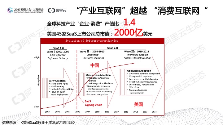 究竟谁在用SaaS？阿里云发布《2017中国SaaS用户研究报告》