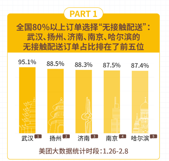 美团外卖“无接触配送”报告：果蔬粮油类销售额增长400%