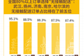 美团外卖“无接触配送”报告：果蔬粮油类销售额增长400%