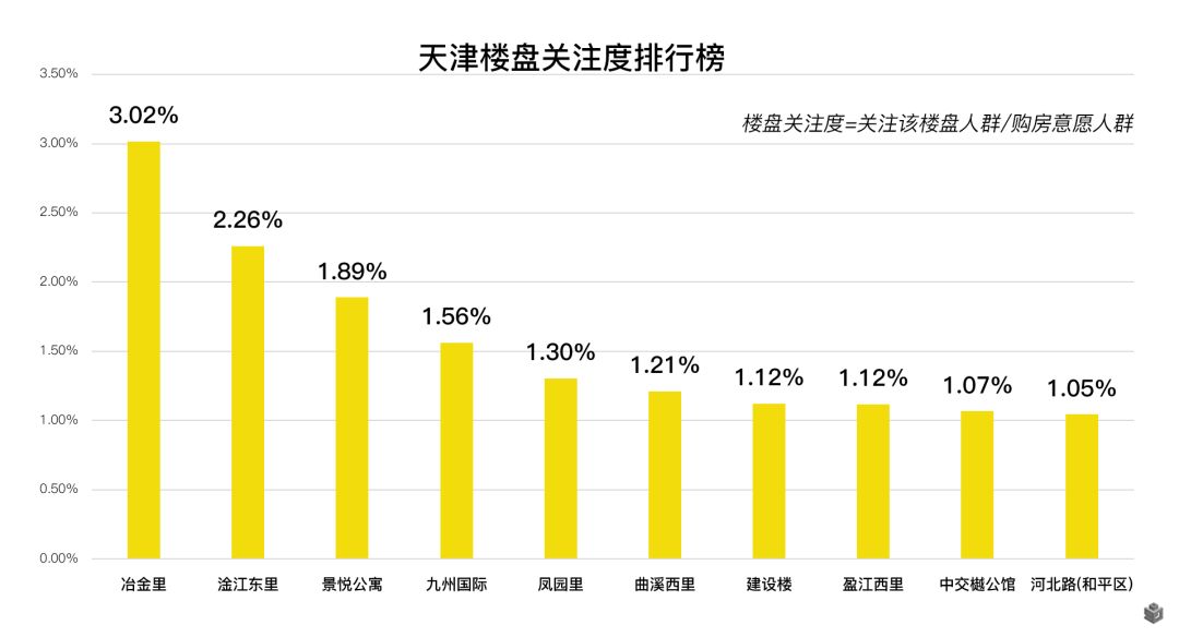 新一线购房大数据报告 | 天津关注度飙升 蓉杭房价涨得凶