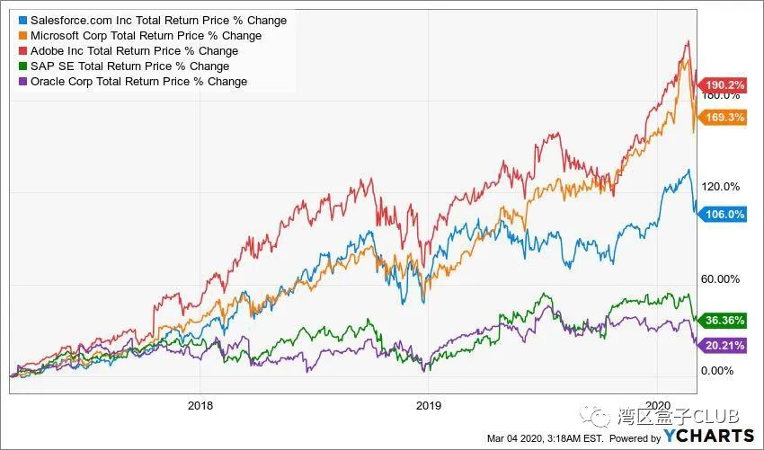 【美股】云计算公司PaaS策略开花结果（Salesforce、Veeva、Workday）