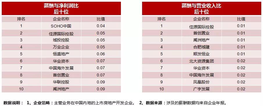 2018中国上市房企薪酬报告发布，多维展现企业经营状况与发展格局