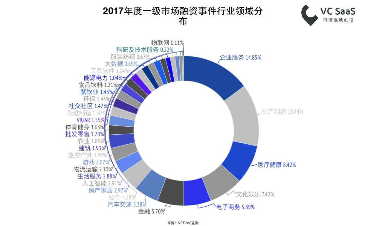 2017年创业投资数据年报：全年投融资事件共10279起，北上广深杭是高发地