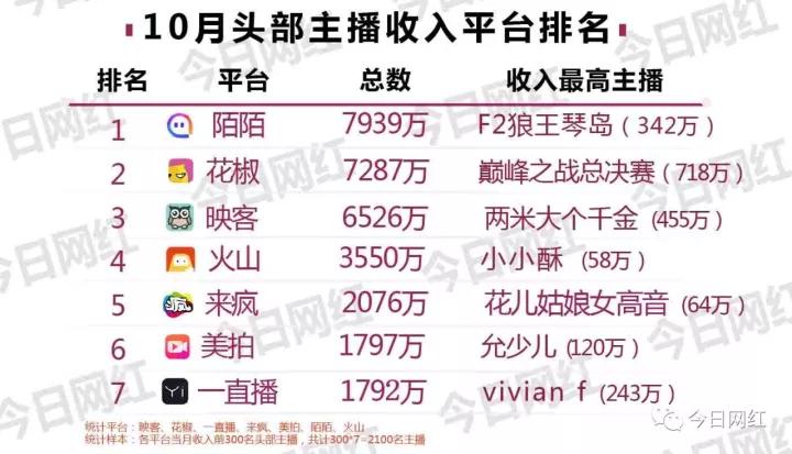 直播行业10月报告：2100名头部主播收入达3.1亿，业内14起投融资迎来小高潮