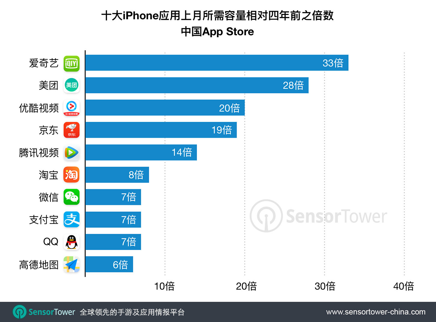 仅仅四年，中国下载量最大的iPhone应用所需容量扩大近10倍