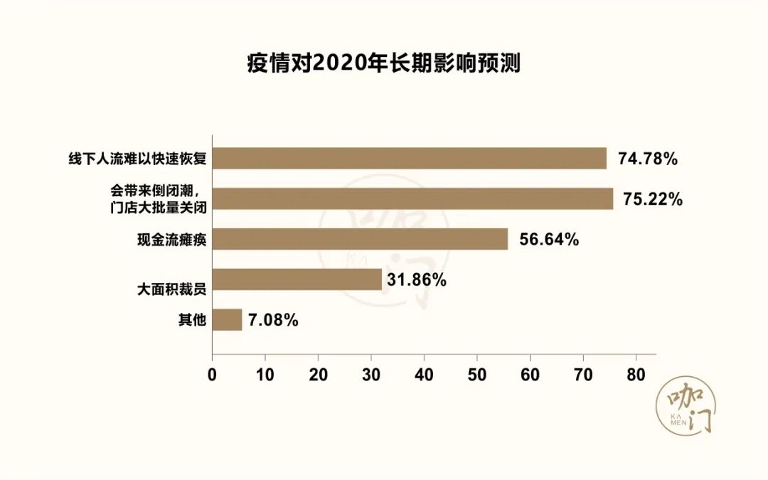 咖啡馆生存状况调查：1家店至少赔2万，近9成还能正常营业