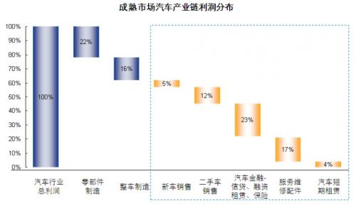 一篇文章读懂互联网汽车金融的前世今生