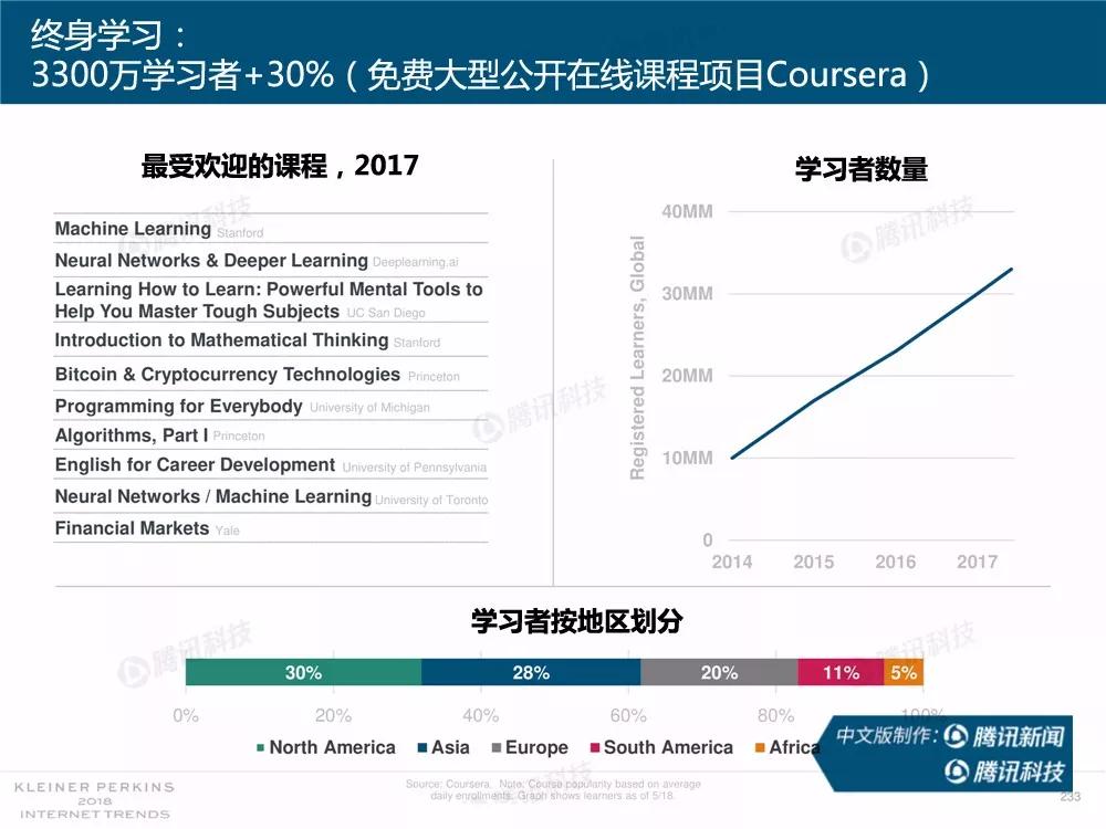 【完整版】2018互联网女皇趋势报告：全球互联网用户出现个位数增长