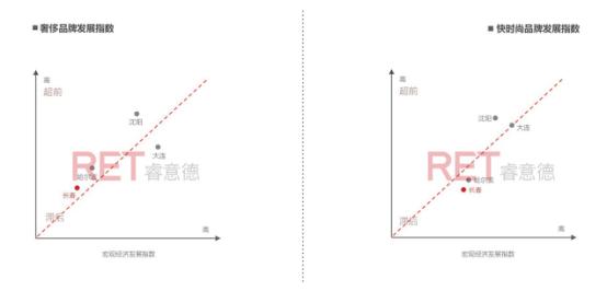 2016长春商业地产白皮书：东北亚中心的“危”与“机”