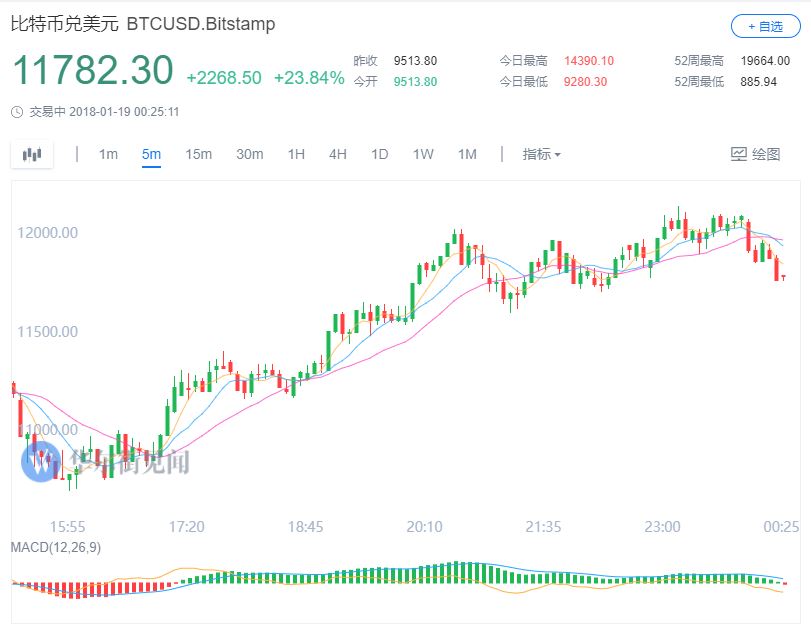 数字货币 | 华尔街最早看多比特币的分析师：我会抄底，暴跌后是新一轮暴涨