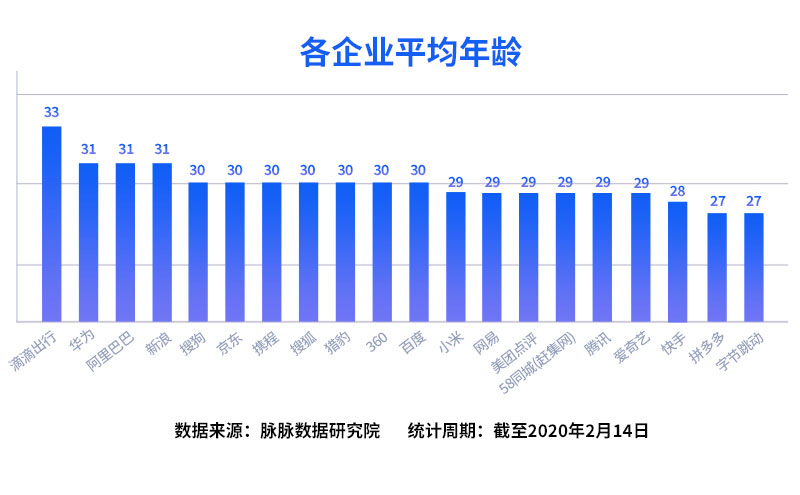 互联网人才流动报告2020：新BAT人才库形成，哪家人才平均年龄最大？