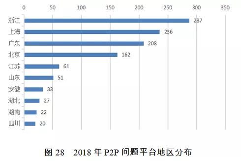 P2P平台现状：近50%平台失联，超11%平台停运