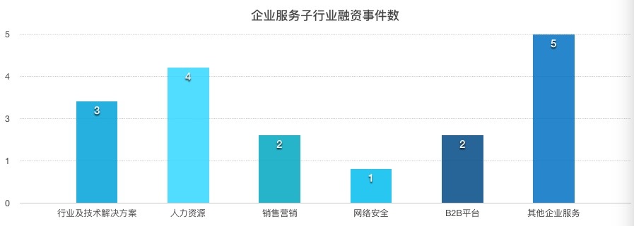 【企服一周拾金】人力资源领域受青睐，北森、大街网、内购网三笔融资均超亿元