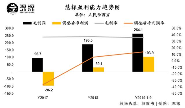 保险电商慧择本周上市：投保100它拿50，间接销售渠道或是风险