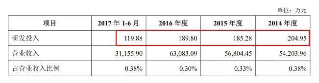 IPO观察 | 西麦燕麦的尴尬：每年营收6个亿，仅11人在做研发