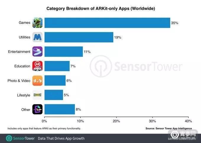 9月ARKit应用报告：收入最高游戏来自于中国公司？