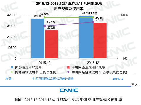 CNNIC报告：网民最常使用的APP是微信、QQ和淘宝