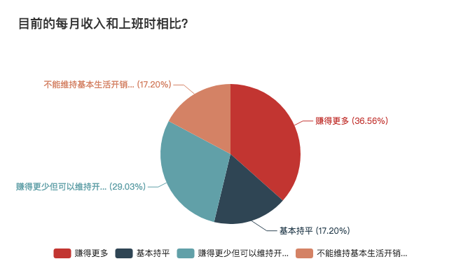 自由职业生存现状：每天都很焦虑，但不想回去上班