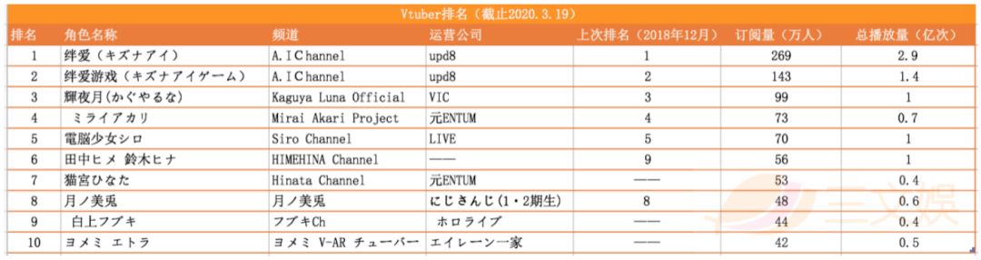 虚拟偶像井喷，VTuber频道数破万