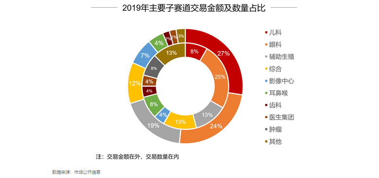 2019年医疗服务行业资本市场报告：弱周期，新起点