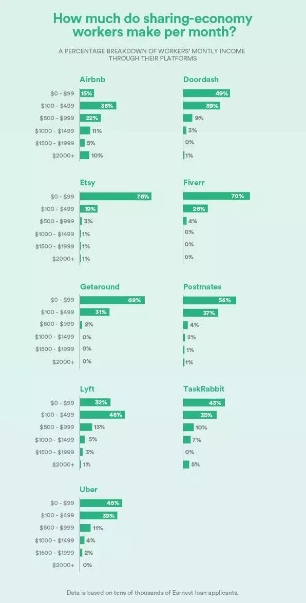 人们从共享经济中到底能赚多少钱？