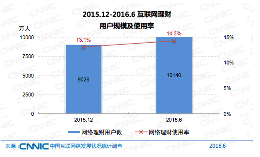 中国网民达7.1亿了，月收入2000-5000的群体仍占大多数