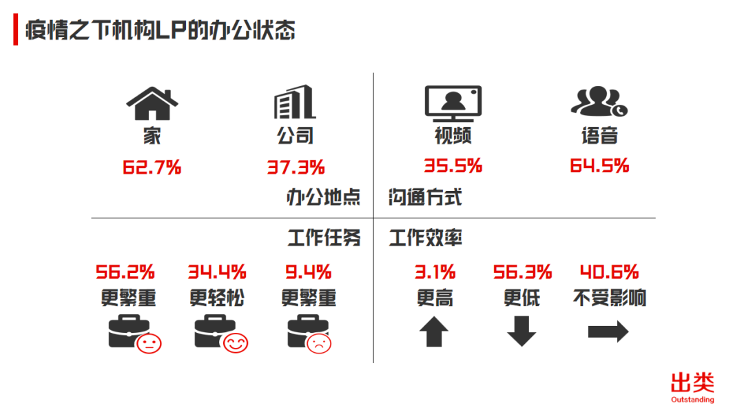 2020中国机构LP年度投资计划：出资总额约490亿，平均子基金单笔投资额4300万人民币