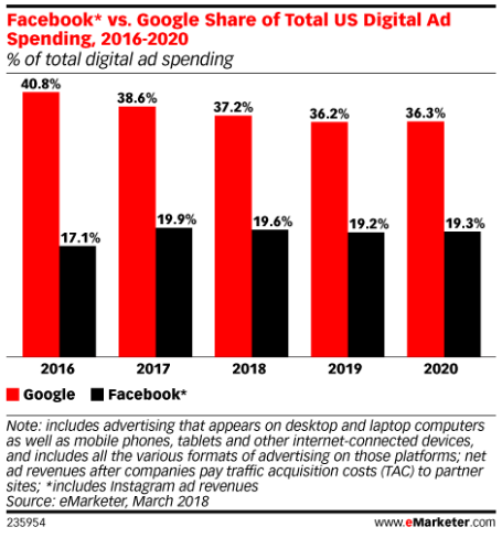亚马逊云服务和广告业务飞速增长，冲击Facebook和谷歌