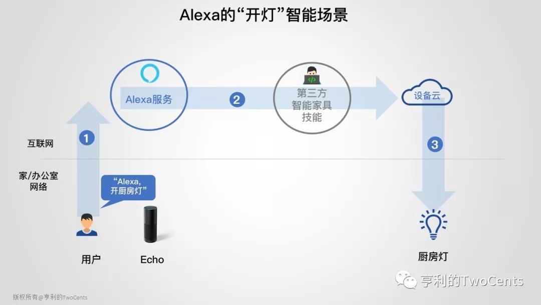 深度剖析Amazon AI技术应用和战略布局：Alexa篇