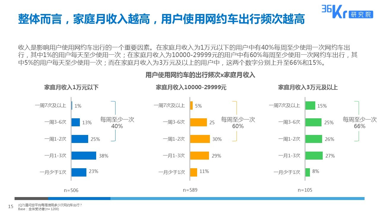 智慧出行，让天下没有难打的车 | 网约车用户调研报告