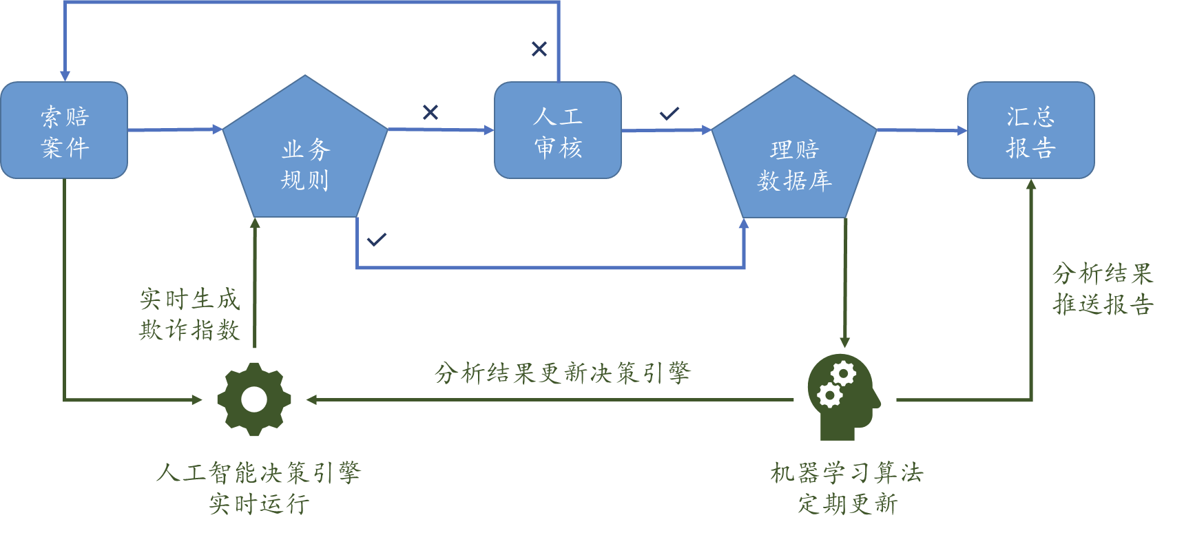 汽车维保反欺诈系统的设计和算法应用