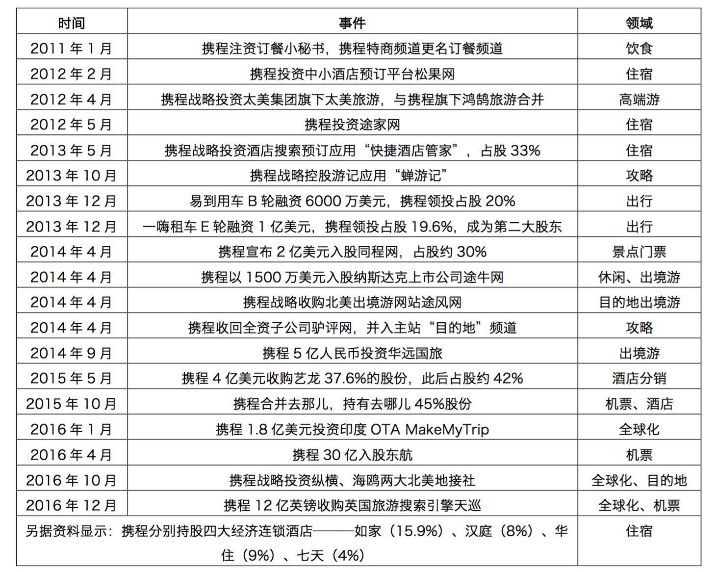 携程在手，该往哪走？｜深氪