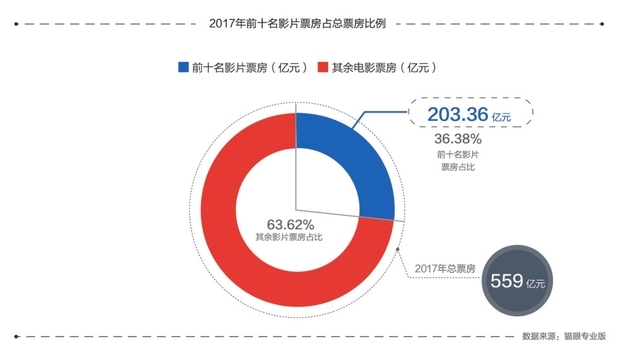 互联网巨头深度介入电影行业，资本冲击开启新一轮排位战