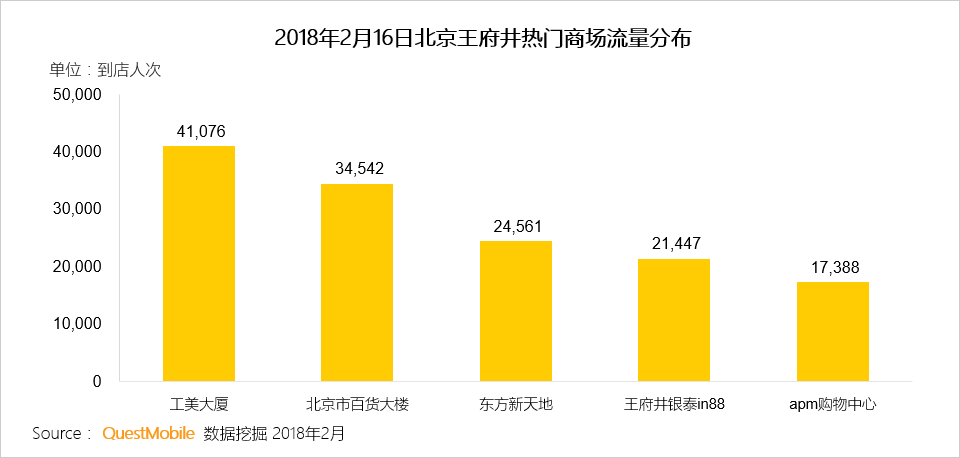 春节用户洞察报告：他们在北京西站、白云机场、王府井商圈、万达影院干了啥？